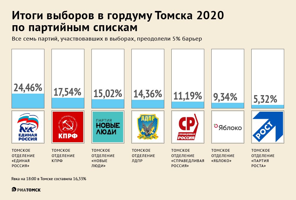 Лидирующие партии россии