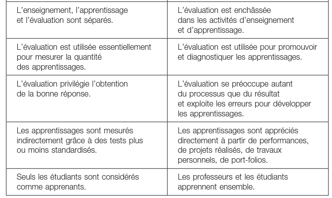 Les orientations distinctives du paradigme  d’enseignement et du paradigme d’apprentissage  (d’après Huba   &amp; Freed , 2000)