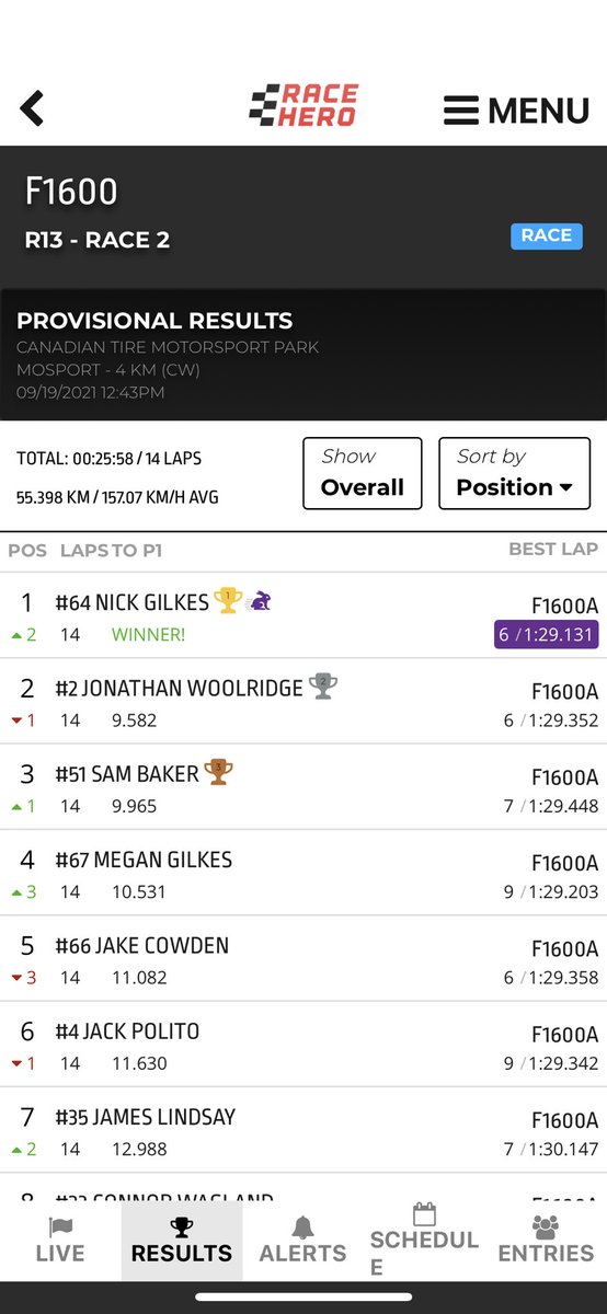 Race two results. Final race will be later this afternoon.