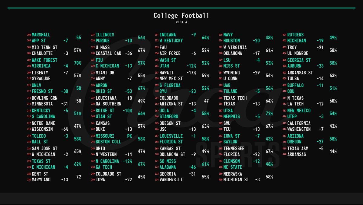 CircaSports's tweet photo. College Football 🏈
Week 4 Opening Lines

Opening Limits: $3K Sides / $1K Totals https://t.co/RyFWNZQUCW