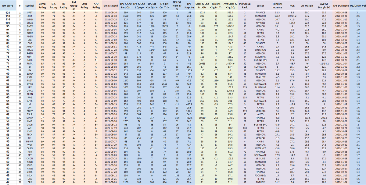 RichardMoglen's tweet photo. Performance Ranked Top 50 Stocks as of 9-19-2021 
#PERFT50 #IBDPartner 

Sorting Algorithm emphasizes Volume Accumulation and Weekly Closing Range

Top 5 Trading Books: https://t.co/SBymYWMQR0

Data from @MarketSmith, @IBDinvestors https://t.co/0oC6r0QLQQ