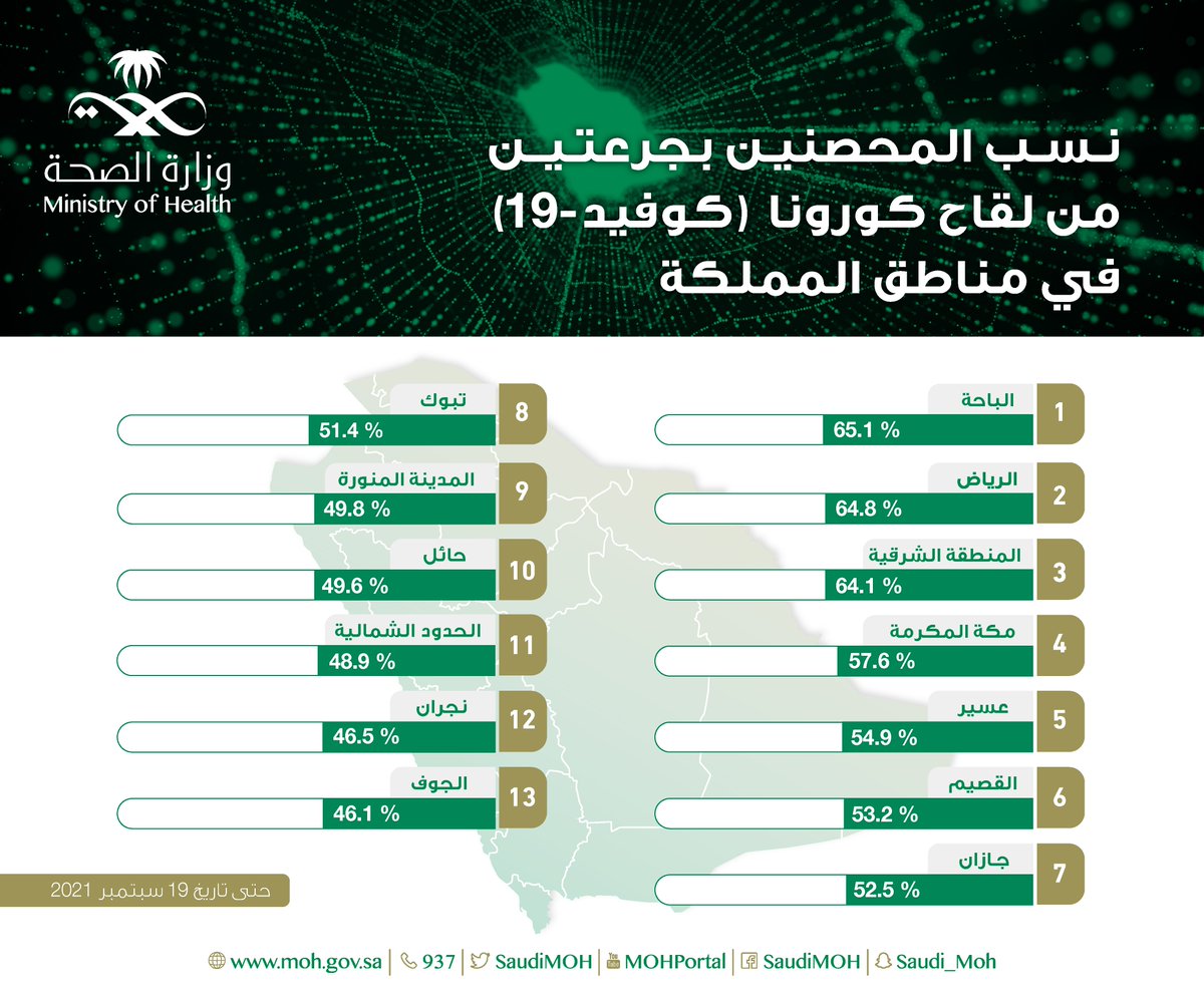 نسبة المحصنين في السعودية اليوم