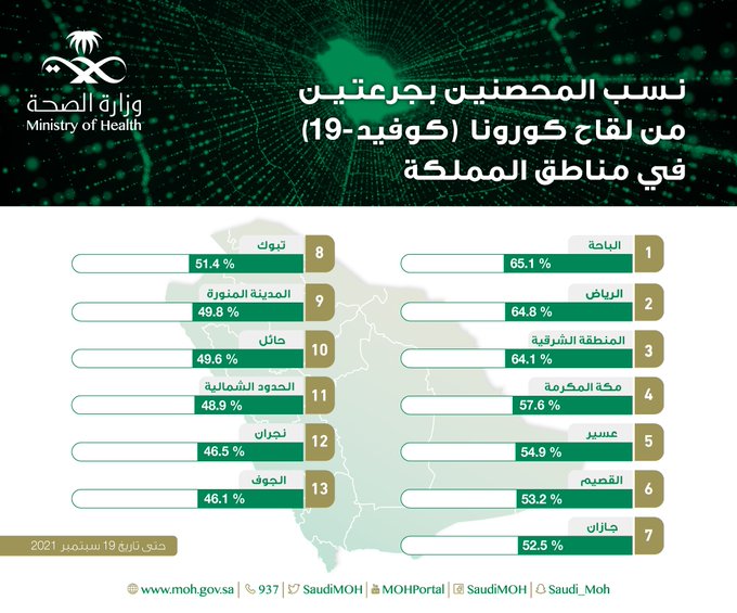 اللقاح في السعودية نسبة اخذ التطعيم ضد