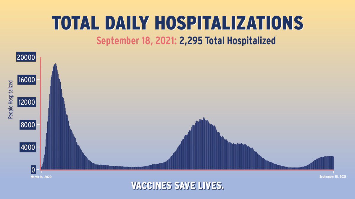 As of September 18, 2021, there are 2,295 total hospitalized in New York State