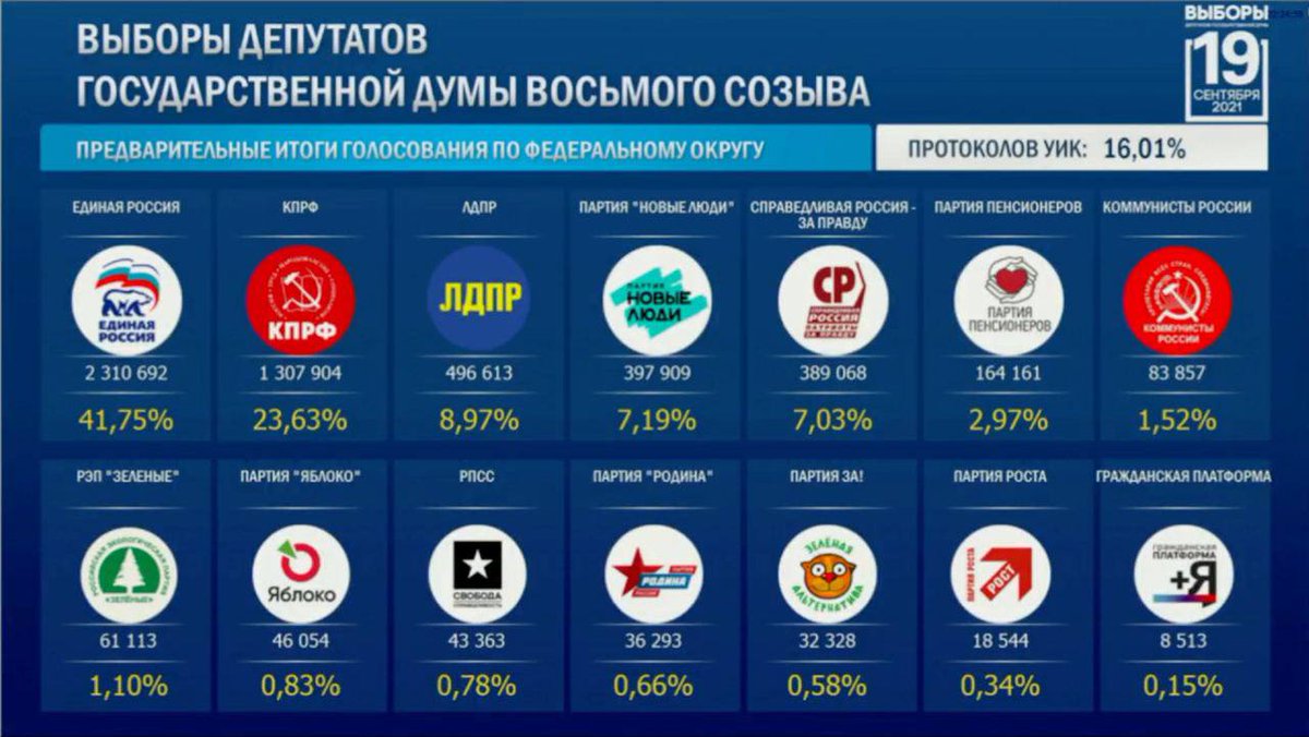Ничего необычного. ЕРКПРФЛДПР лидируют. Новые люди из #Новыелюди будут получать большую зарплату и всё😎