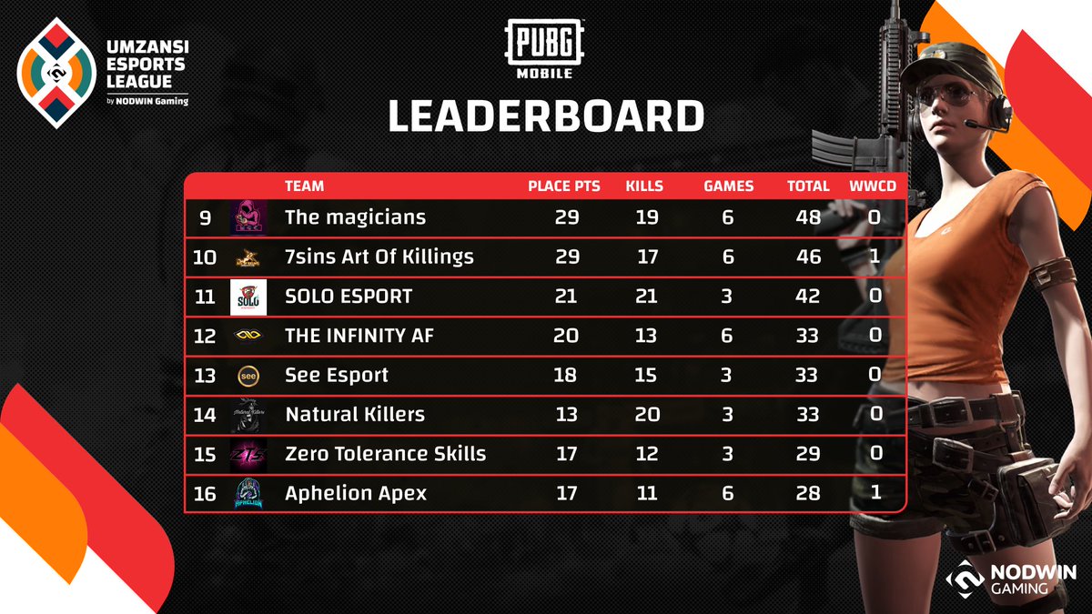 NODWINGamingAF's tweet photo. And that's a wrap for #Umzansi🏆 Week 1 #PUBGMobile 😁! Congratulations to the teams that managed to snag #WWCDs! The competition is looking fierce 😏🔥! https://t.co/LeU2EOuroZ