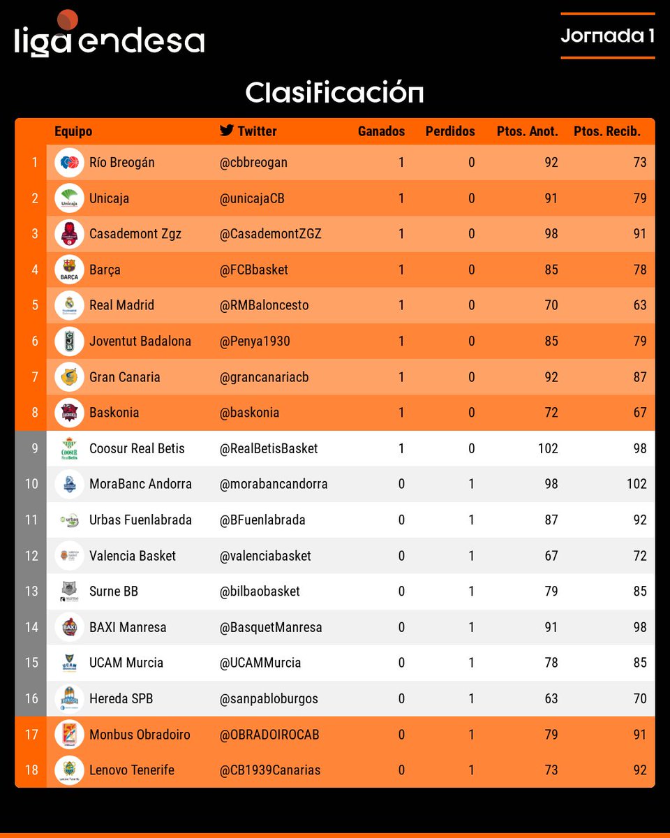 ACBCOM's tweet photo. 👀 ¡El recién ascendido @CBBreogan termina la Jornada 1⃣ como LÍDER en la clasificación de la #LigaEndesa!

Es la primera vez que un recién ascendido se coloca líder en la jornada inaugural desde 1998, cuando lo hizo el Fuenlabrada. https://t.co/TX4PBudxql