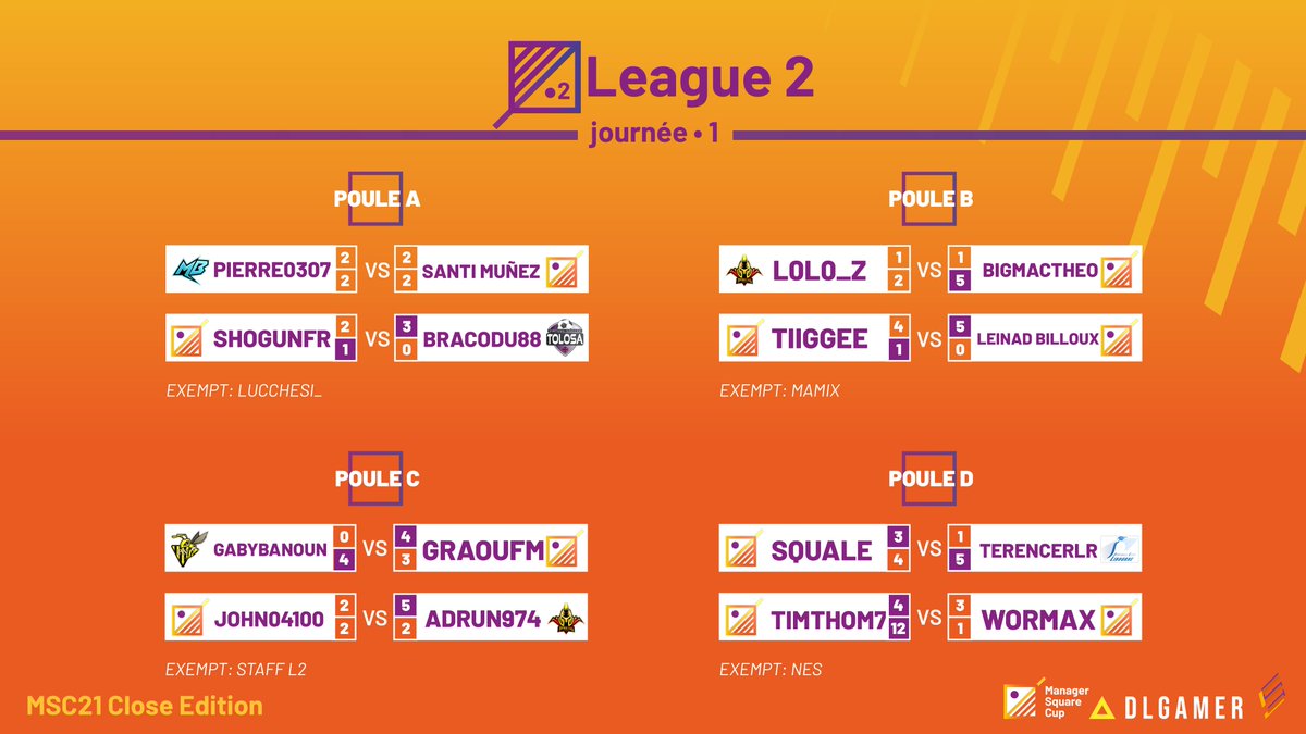 🗓️Journée 1 - MSC 2021 Open Edition - League 2

🟣🟡🟠

Un total de 84 buts sur 16 matchs !

Double victoire remarquable de <a href="/timotyty/">TimThom</a> face à <a href="/Charlie_Dub35/">Charlie</a> dans le groupe D ⚽️

🤝Merci <a href="/DLGamer/">DLGamer</a> pour le soutien.

#FM21 #eSport #MSC #MSCL2