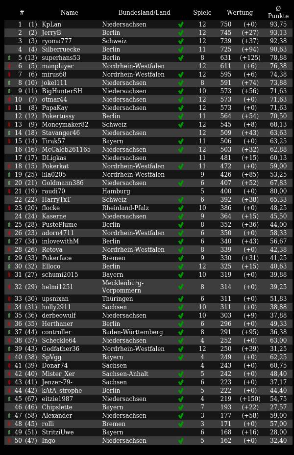 Sunday Short-Handed Open 12.Spieltag: 1.eitzie1987, 2.superhans53, 3.Silberruecke - ppbl-online.de #ppbl #pokerliga