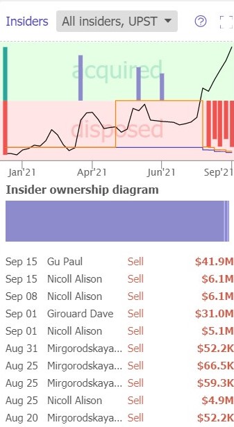 TrendSpider's tweet photo. $UPST Insiders' taking those gains 🤑💰

#UPST up +170% in the past 8 weeks ‼️ https://t.co/exhV0d5INC