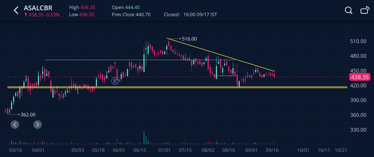 AllFinanceDaily's tweet photo. ASSOCIATED ALCOHOL AND BREWERIES LTD (ASALCBR)
View-Buy
1.Increased production capacity 2.Increasing EPS (17.4% increase YoY) 3. Lower PE than industry average 4.Rising Revenue and Operating Income with company's focus on reduction of overall costs resulting in Higher EBITDA https://t.co/PvXyJfwkP3