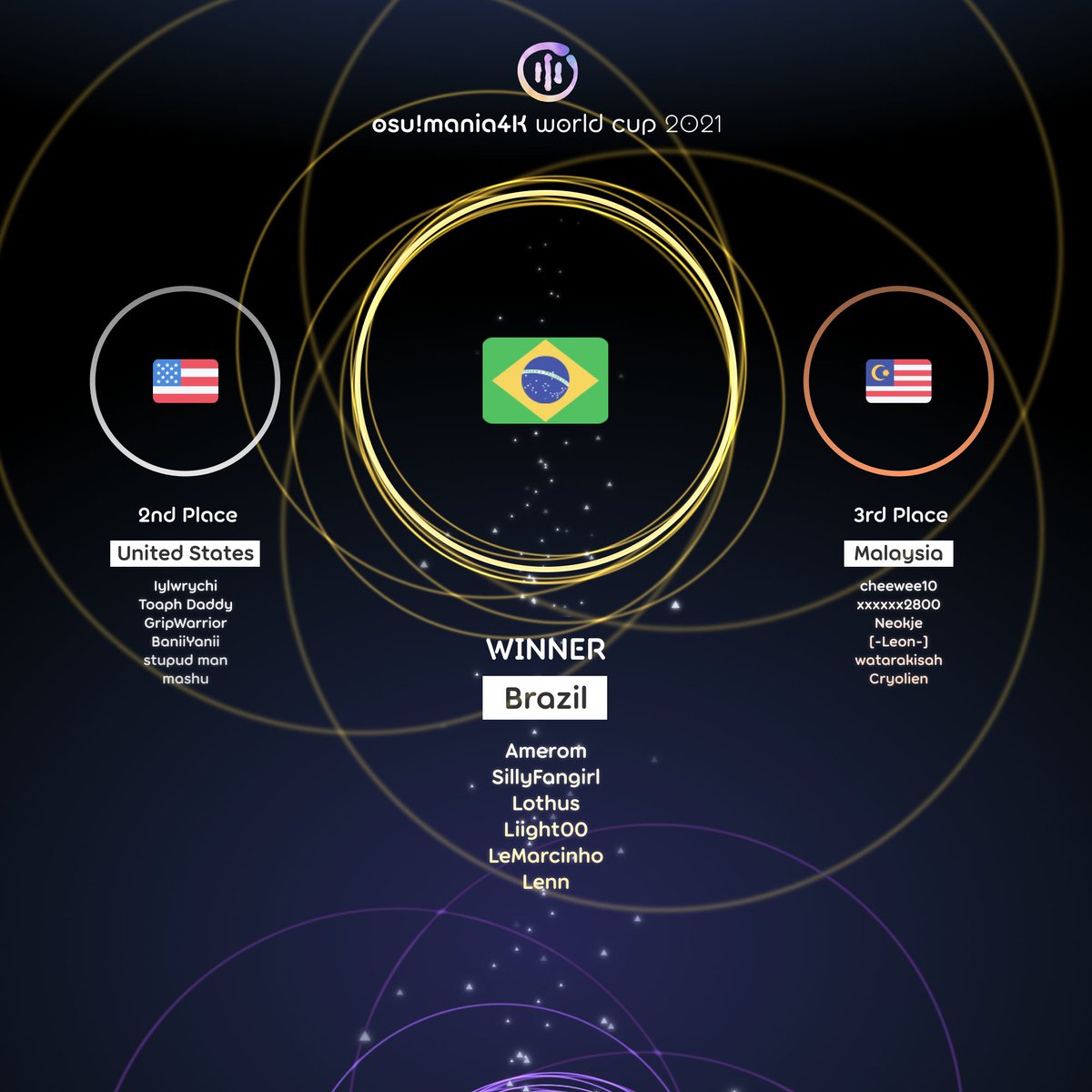 congratulations to Brazil, our osu!mania 4K Champions of 2021, who triumphed over the United States 7-3!