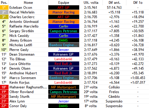 europeanwf1's tweet photo. 25/25

- ESTEBAN OCON (@ArtGPF1Verse) DOMINA EM SINGAPURA, VENCE AS DUAS CORRIDAS MESMO SAINDO DE P5 NA SPRINT E VAI PRA DAYTONA AINDA COM CHANCES!!!

- WEHRLEIN (@ManorGP3) VAI AO ÓDIO E LECLERC COMPLETA EM 3° MAIS UMA VEZ!!

- @SirotkinSergeyV (@CamposF1v) PONTUA E ABRE MAIS!!! https://t.co/sigSR4HUyq