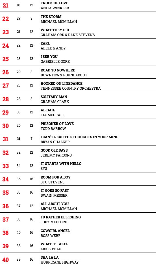 Hotdisc Top 40 - 19.9.21
<a href="/glentempleton/">Glen Templeton</a> <a href="/HurricaneHighwy/">Hurricane Highway</a> <a href="/DwainMesser/">Dwain Messer</a> <a href="/JamesRobertWebb/">🎙JamesRobertWebb</a> <a href="/AntonGlackin/">Anton Glackin</a> <a href="/LarissaTormey/">Larissa Tormey</a> <a href="/TiaMcGraff/">Tia McGraff</a> @GeorgiaMusicUk <a href="/MrRonnieRoss/">Ronnie Ross</a> <a href="/thebritpickers/">thebritpickers</a> <a href="/CliveJohnMusic/">Clive John</a> <a href="/TerryNeason/">Terry Neason</a> <a href="/gavbrownaus/">Gav Brown</a> @MickMacMusic @AdeleAndy1 <a href="/DTRoundabout/">Downtown Roundabout</a> <a href="/GrahamC70778821/">Graham Clark</a>
