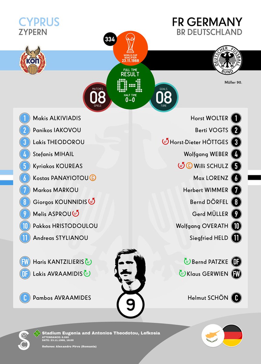 StattoCards's tweet photo. How the Gerd Müller book/zine will look. Each unique match card, as well as a potted report from the match. Here's the WC qualifier v Cyprus in 1968, where Der Bomber saved Germany from embarrassment with a last-gasp winner. #GerdMueller #FootballHistory #Germany https://t.co/KHMHNZpN6R