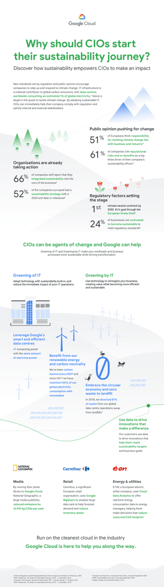 📍 By 2030, we aim to run on carbon-free energy, 24/7
📍 Today, the data is available to help you pursue that goal too with the launch of the CFE% for Google Cloud regions

Make sure your digital footprint leaves a smaller carbon footprint → goo.gle/2XtrEgo