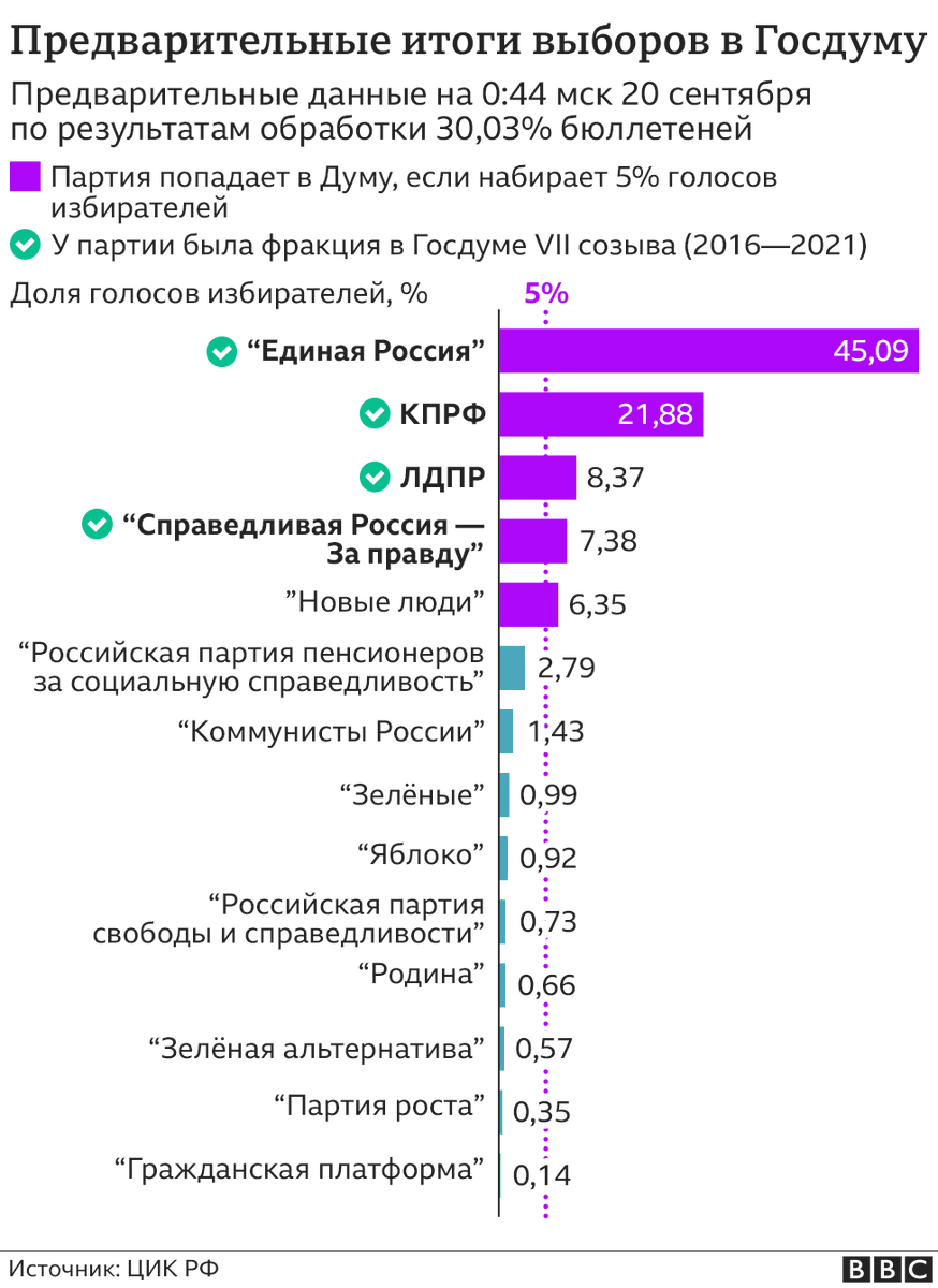 Результаты выборов 20 24. Предварительные итоги выборов. Итоги выборов президента 2021. Выборы предварительные Результаты. Результаты выборов на данный момент.