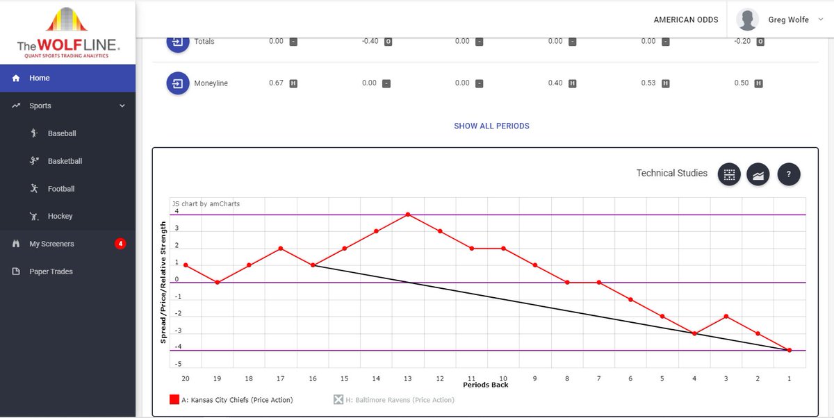QuantWolfLine's tweet photo. Here is a question for anyone that is involved in #trading #stocks #crypto etc on #Robinhood (and/or any other platform) Let's look at this #wolfline #technicalanalysis #priceaction chart. Do you A) Buy/get long this stock B) Sell/get short this stock C) Do nothing? #KCvsBAL https://t.co/ZdZNHQUrrE