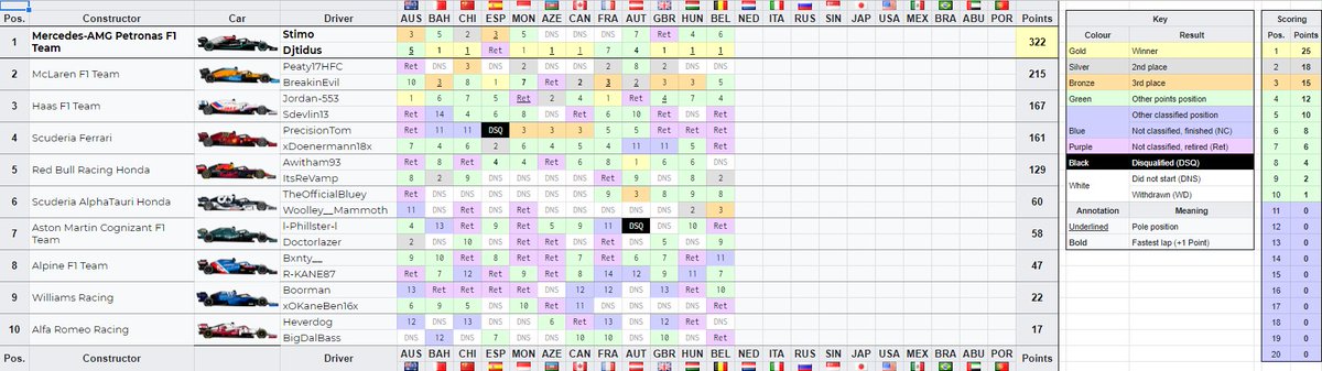 Passophonics's tweet photo. #PassoRacing Season 1 Race 12 - Belgium Results: https://t.co/Su19GAX8ha