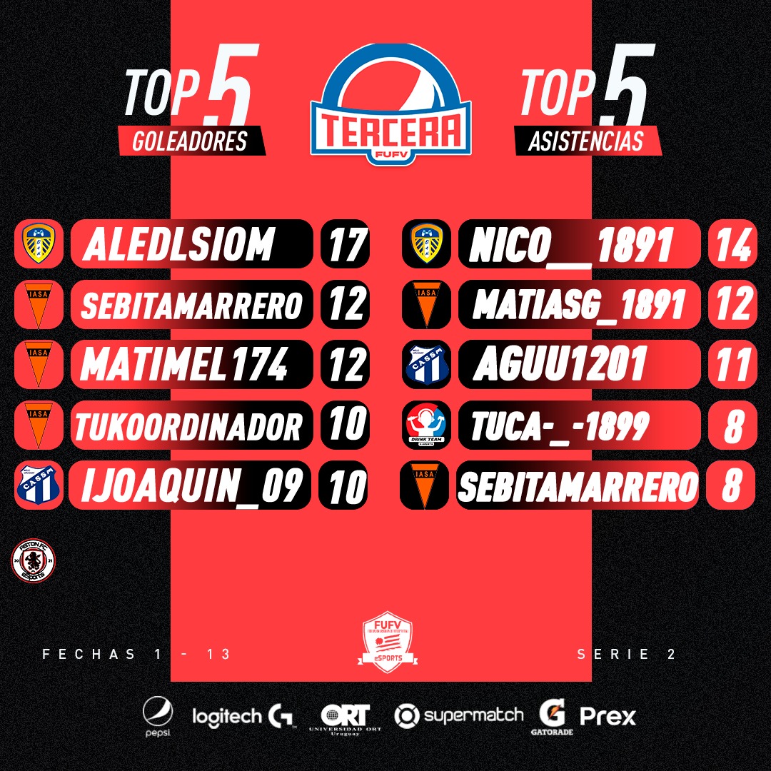AUDVesports's tweet image. #TOTS⭐️Fechas 1️⃣ a 1️⃣3️⃣

#TerceraPepsi ⚽️🇺🇾🎮 Serie 2️⃣

Felicitaciones a todos los jugadores que se destacaron individualmente esta temporada en base a  su rendimiento de calificaciones para integrar el 1⃣1⃣ 

TOP5⃣⚽️
TOP5⃣👟

@PrexUruguay