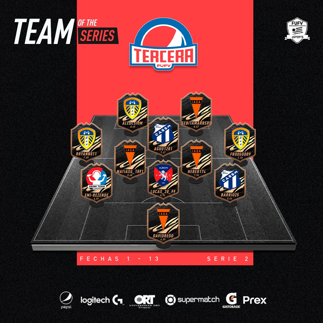 AUDVesports's tweet image. #TOTS⭐️Fechas 1️⃣ a 1️⃣3️⃣

#TerceraPepsi ⚽️🇺🇾🎮 Serie 2️⃣

Felicitaciones a todos los jugadores que se destacaron individualmente esta temporada en base a  su rendimiento de calificaciones para integrar el 1⃣1⃣ 

TOP5⃣⚽️
TOP5⃣👟

@PrexUruguay