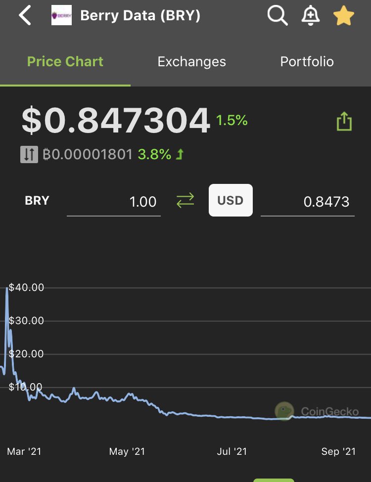 cryptopasasi's tweet image. Look at this charts beauty!
Do you know what does it mean?
Do you realise what can be happen?
$BRY 💣💣💣 Very under valued #BSC gem . Ready for explode! @berry_data #bnb #bscgem #btc #bry