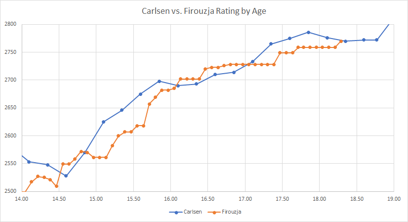 Chess by the Numbers on X: @TarjeiJS @pedroparmera @2700chess Here's my  graph. Each published rating (we are counting Firouzja's 2770 on the  upcoming list as if it's official) shown clearly, no artificial