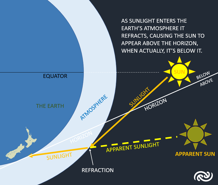 I'm sure you've all been enjoying the days getting longer but did you know either yesterday or today you experienced close to 12h of sunlight?

This day is called the Equilix, not to be confused with the Equinox. Want to know the difference? See here blog.metservice.com/Equinox? ^AC