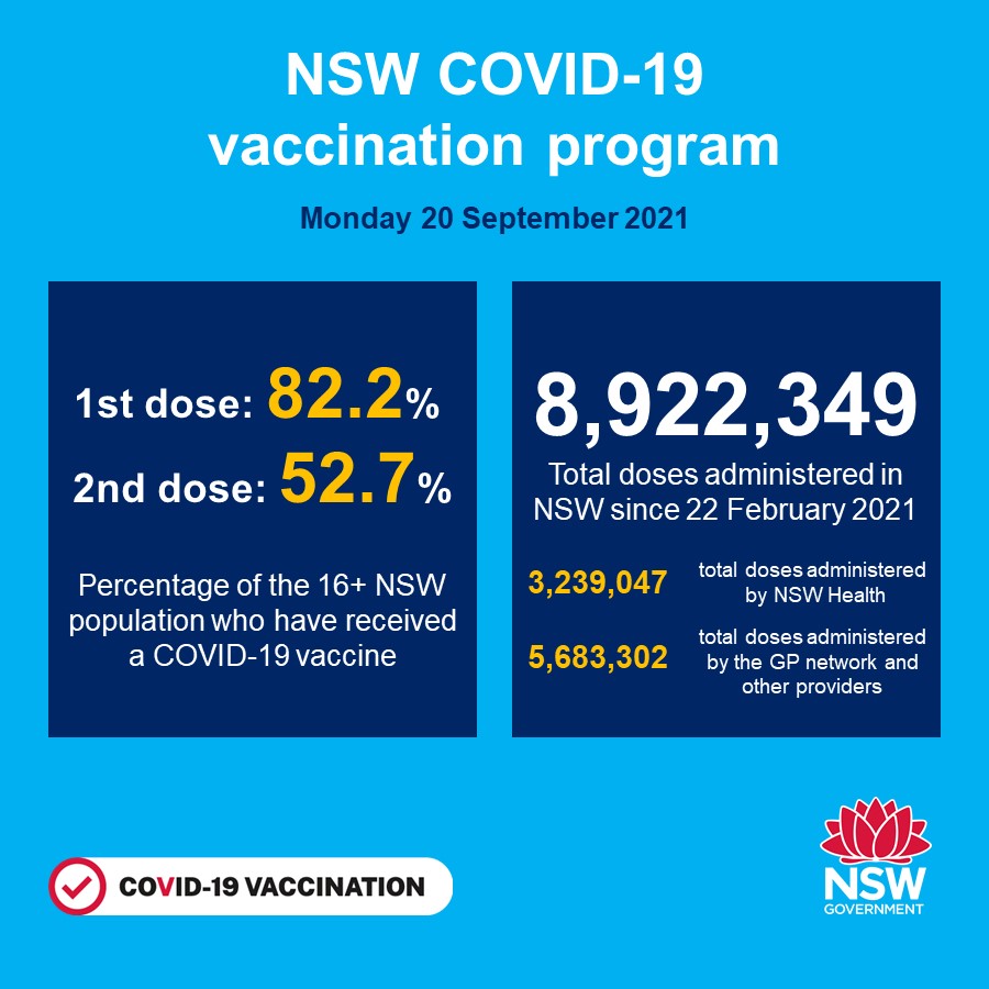 NSW recorded 935 new locally acquired cases of COVID-19 in the 24 hours to 8pm last night. 1 case was acquired overseas, & 28 previously reported cases have been excluded following investigation. The total number of cases in NSW since the beginning of the pandemic is 52,705.