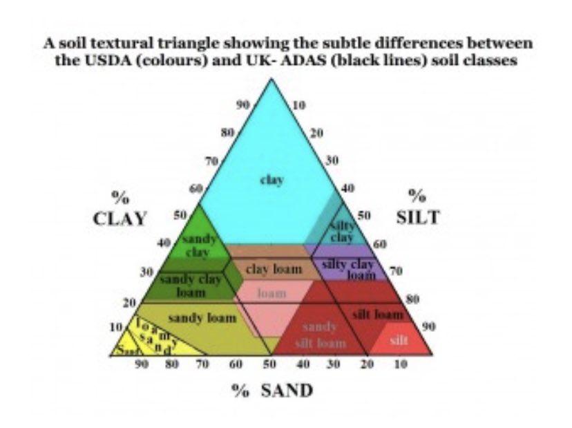 Allenperez311's tweet photo. Loam is the most balanced soil type! #bcn2210 #fiu #fiumossschool #Construction @FIU_MossSchool https://t.co/DVjNiQRodw
