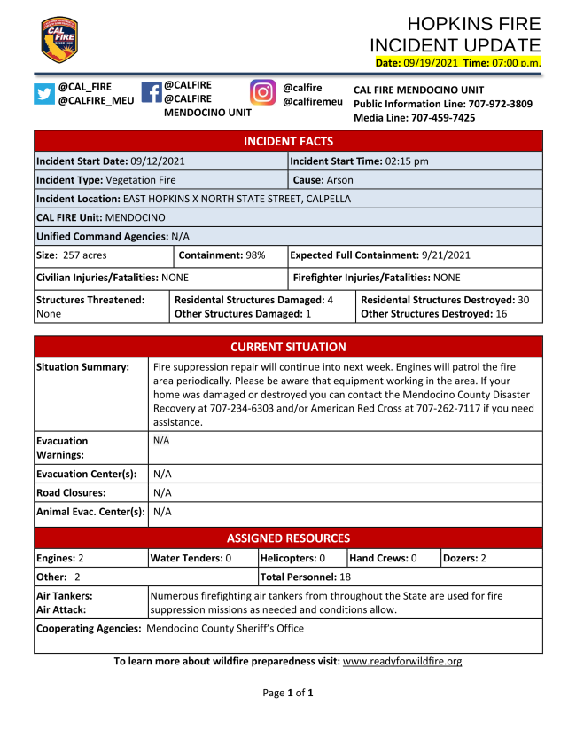 CALFIRE_MEU's tweet photo. #HopkinsFire Incident Update: 257 acres and 98% containment.
#CALFIREMEU #ReadyforWildfire #Fireprevention #ReadySetGo https://t.co/UzeYoM9wth