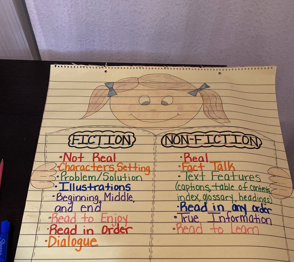 Tomorrow 401 will begin to get ready to dive into our first book of the school year! We are starting with a nonfiction Native American text but first it’s important we understand the difference between fiction and nonfiction.