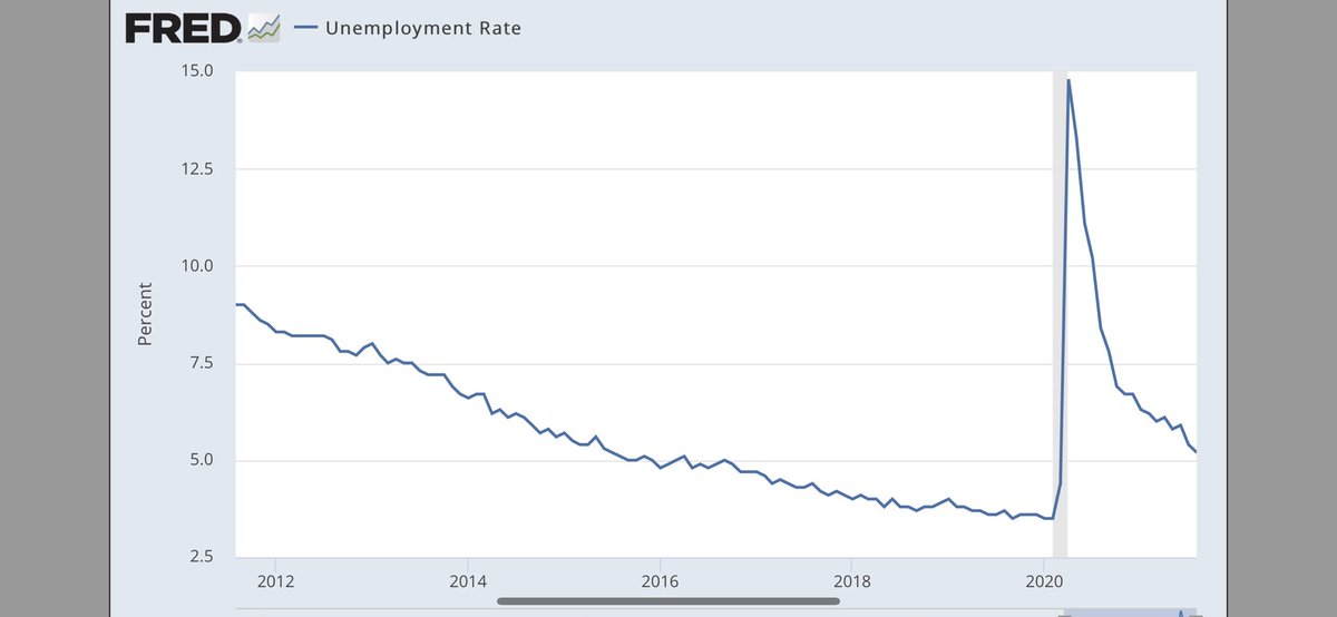 analyticaldavid's tweet photo. @tanayj I see your job openings and raise you it’s inverse - unemployment rate. https://t.co/YOFMx8FBmX