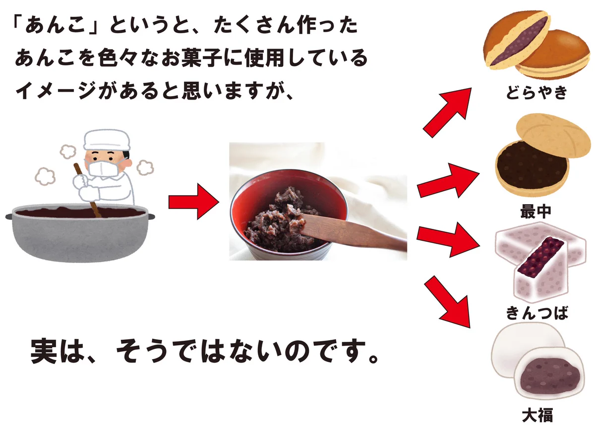 お菓子に使われているあんこはすべて一緒？実はそれぞれ違うことが判明！
