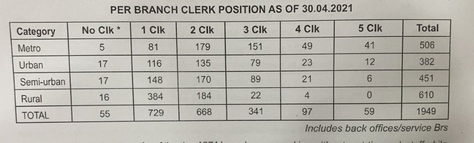 Dear <a href="/mahabank/">Bank of Maharashtra</a> <a href="/Official_SecDFS/">Office of Secretary DFS</a>

➡️ 56 Branches have no clerk means officers doing clerical job, Is it viable that high paying staff doing it!

➡️ 729 Branches have only 1 clerk, imagine if any day clerk on leave, again officers doing clercial Job.

#Staff_Shortage_In_Mahabank