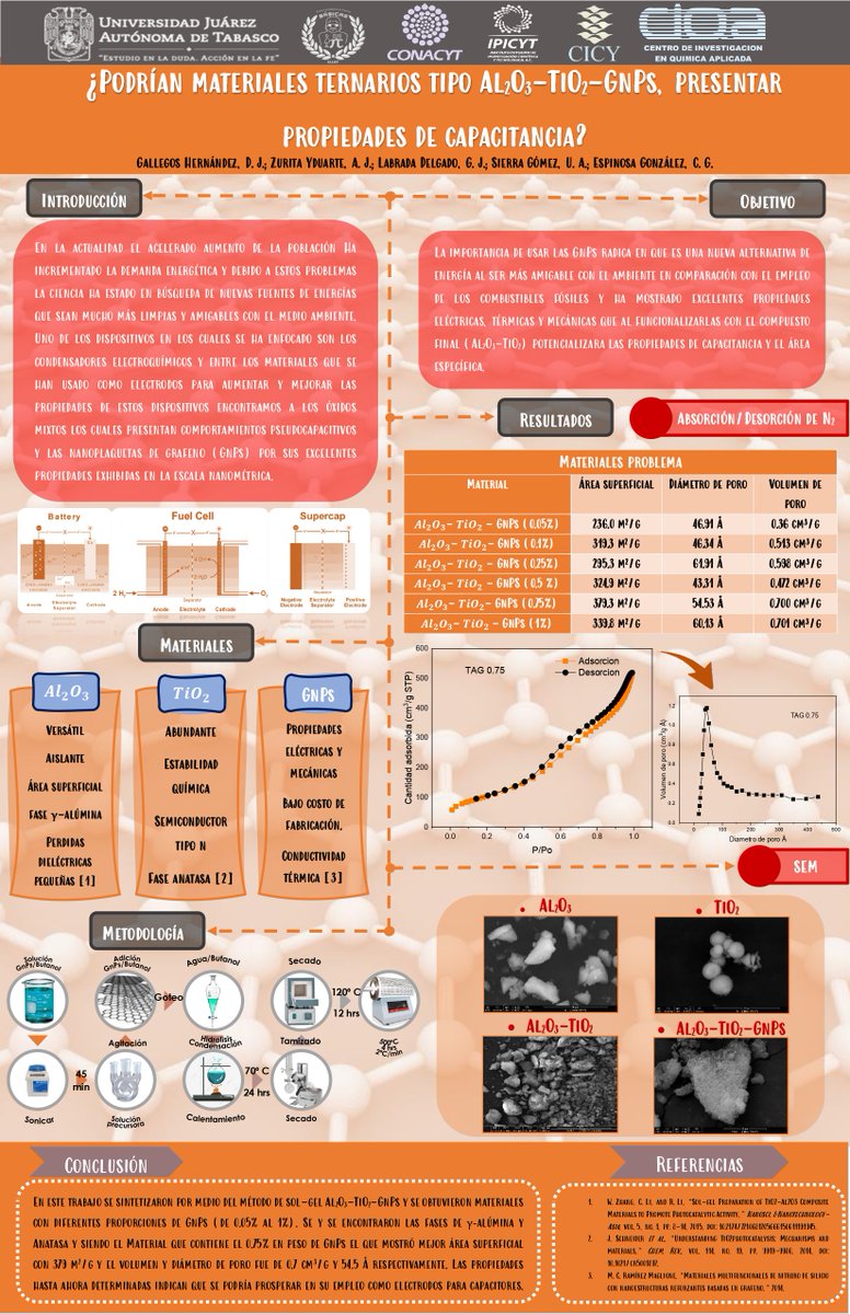 JazyGallegos's tweet photo. Hola @LatinXChem este es mi trabajo "¿Podrían materiales ternarios tipo Al2O3-TiO2-GnPs, presentar 
propiedades de capacitancia?" #LatinXChem #LXChemMat #Mat018 #LatinXChem2021 #NanoplaquetasDeGrafeno https://t.co/xa6CPpcxeK