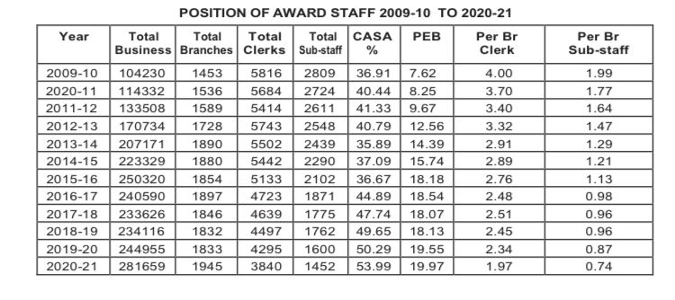 XIth BPS gives us 12 CL per year..so that we could be comfortable in taking emergency leaves.......but due to shortage of staff....CL is equivalent to PL...i.e. apply CL also before 10-12 days .....We demand management to recruit more staff. 
<a href="/mahabank/">Bank of Maharashtra</a> 
<a href="/nsitharaman/">Nirmala Sitharaman</a> 
<a href="/DFS_India/">DFS</a>