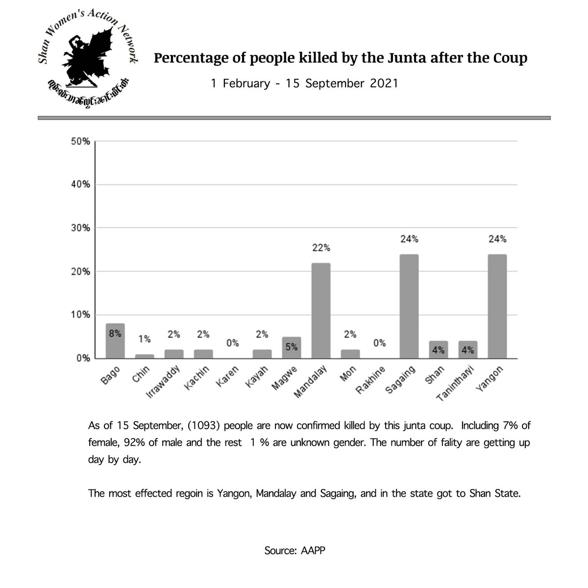 Shanwomen's tweet photo. "The percentage of people killed by the junta after coup"

After the coup from February 1 to September 15,2021 and the number of people killed by Junta was up to 1093 and the number is continue up day by day. https://t.co/LNq7Jy2nJy