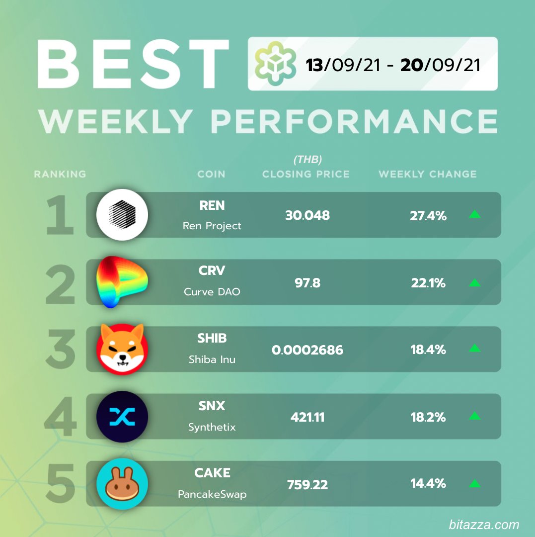 bitazzaofficial's tweet photo. ตลาดงงๆก็ยังคงเขียว 5 ที่ #บิทาซซ่า 🤫
อันดับ 1 2 และ 4 คือ #DeFi บน #Ethereum ที่บวกตลอดสัปดาห์​ที่แล้ว REN (#RenProject), CRV (#CurveDAO) ​และ SNX​(#Synthetix) ที่ 3 คือ​เหรียญ​มีมแฟนเหนียวแน่น​อย่าง SHIB (#ShibaInu) ​ปิดท้ายด้วย CAKE (#PancakeSwap) AMM​ บน #BinanceSmartChain https://t.co/u83zNkutDy