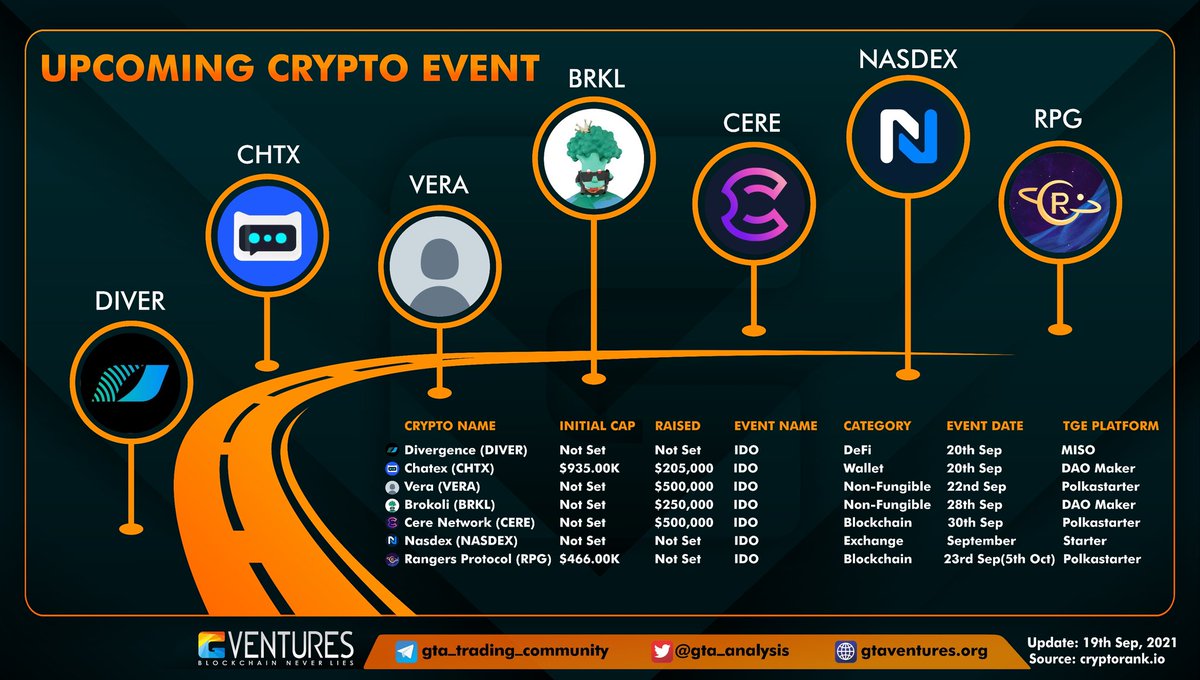gtaventures_org's tweet photo. What's hot in the next week?
What projects in your opinion will explode in the near future?
Let's comment below
@cerenetwork @nasdex_xyz @BrokoliNetwork @rangersprotocol @exchange_vera @divergencedefi @Chatex_bot
#CERE #NASDEX #BRKL #RPG #VERA #DIVER #CHTX https://t.co/OhRo8avfp2