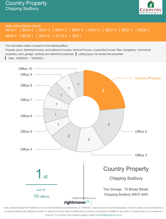 CP_Lettings's tweet image. Number 1 for New Instructions 👏
