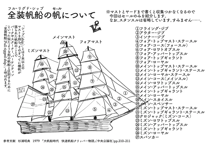 今回の無配ペーパーは「全装帆船の帆の名前について」だったのですがあまりにもニッチすぎて、全然手に取ってもらえなかったのは反省点です…シップ型ってこんなに帆があるんだって思ってもらえれば大丈夫です。次回はなんかもっとわかりやすいものにしますね。すみません… 