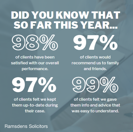 RamsdensLLP's tweet photo. At Ramsdens, we strive to provide outstanding client care and clients are confirming @RamsdensLLP reputation as a client-centric firm providing a quality service. Check out the stats from our latest client feedback. #HappyClientFeedback https://t.co/uanaunScsA