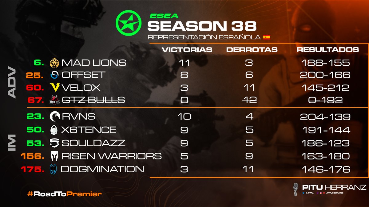 La temporada regular de #ESEA ha terminado.

A partir de esta semana, darán comiendo los playoffs donde nuestros equipos se jugarán el ascenso.

🟢Playoffs de ascenso
🟠Mantienen la plaza
🔴Descenso de liga

¡Y recordad que hoy tenemos #BLASTPremier y noticiario!