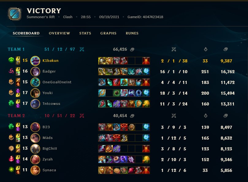 k1bakun's tweet photo. New personal best for KDA 🙌 (78% kill participation)!
#League #leagueoflegends #League_of_Legends #matchhistory #clash #clashweekend #victory #support #supportlife #braum #kda #personalrecord #personalbest #supportgoals #teamwork #teamworkmakesthedreamwork #game #gamer #gaming https://t.co/h7A8aPKJl0