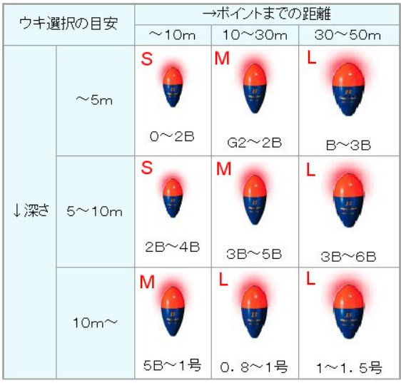 グレ釣り ウキの選び方とおすすめしたいウキを紹介 釣りプレ