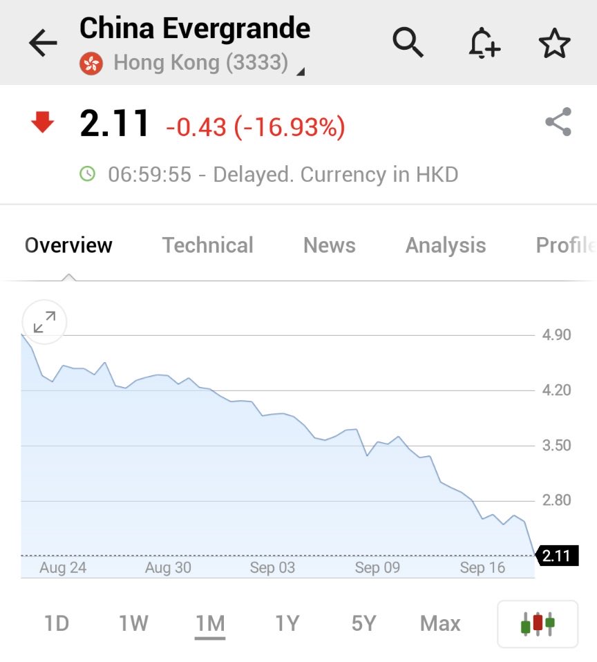 ChBoutrup's tweet photo. “Jordskælv” på aktiemarkedet i Hongkong i dag pga ejendomsudvikleren Evergrande, der er tæt på kollaps! Alle frygter, hvad der sker på onsdag, når det kinesiske aktiemarked åbner efter Moon Festival 😱 #dkfinans #dkbiz https://t.co/xVsmhYNLsM
