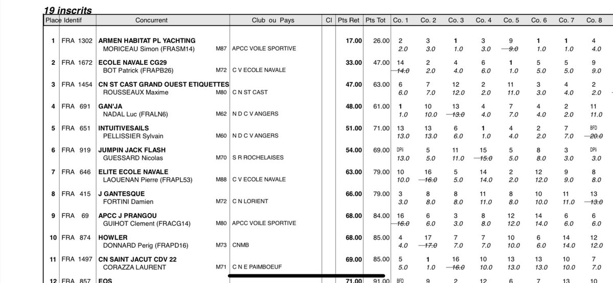 Victoire sur l’Atlantique le télégramme 🥇🏆, avec la belle équipe de l’@APCC_Com .