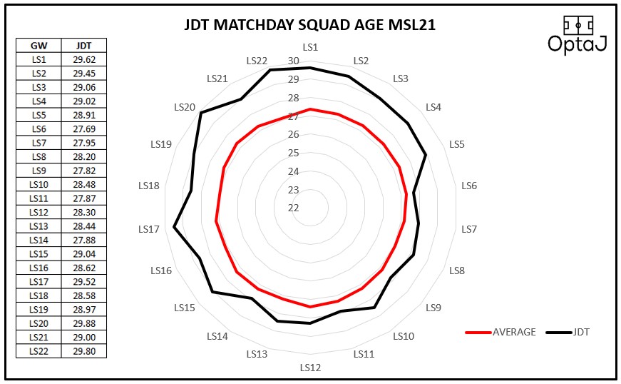 OptaJ_Analytics's tweet image. JOHOR DARUL TA'ZIM 🏆

SQUAD SIZE: 30
AVERAGE MATCHDAY SQUAD AGE: 28.73
LOWEST: 27.69 (LS6 VS MELAKA UTD)
HIGHEST: 29.88 (LS20 VS SRI PAHANG)
YOUNGEST PLAYER: ARIF AIMAN (18.85)
OLDEST PLAYER: NATXO INSA (34.76)

#OptaJ #MSL21
@OfficialJohor