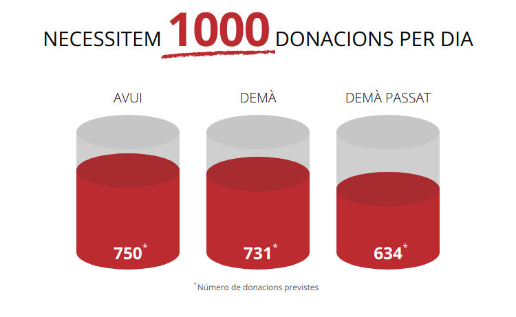donarsang's tweet photo. Demà dimarts pots donar sang a: #Alcanar, #Barcelona, #CornellàdeLlobregat, #MontagutiOix, #SantBoideLlobregat ... https://t.co/GwNnyNMSRm https://t.co/T8t2B8QHy8